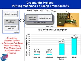 GreenLight Project:  Putting Machines To Sleep Transparently Somniloquy  Enables Servers  to Enter and Exit Sleep While Maintaining  Their Network and Application Level Presence  Rajesh Gupta, UCSD CSE; Calit2 Peripheral Laptop Low power domain Network interface Secondary processor Network interface Management software Main processor, RAM, etc 