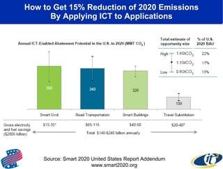 How to Get 15% Reduction of 2020 Emissions By Applying ICT to Applications Source: Smart 2020 United States Report Addendum www.smart2020.org 