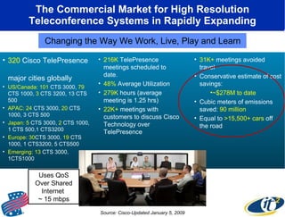 The Commercial Market for High Resolution Teleconference Systems in Rapidly Expanding Changing the Way We Work, Live, Play and Learn Source: Cisco-Updated January 5, 2009 Uses QoS Over Shared Internet  ~ 15 mbps 320  Cisco TelePresence  major cities globally US/Canada: 101  CTS 3000,  79  CTS 1000,  3  CTS 3200, 13 CTS 500 APAC: 24  CTS 3000,  20  CTS 1000, 3 CTS 500 Japan: 5  CTS 3000,  2  CTS 1000, 1 CTS 500,1 CTS3200 Europe :  30 CTS 3000,  19  CTS 1000, 1 CTS3200, 5 CTS500 Emerging: 13  CTS 3000, 1CTS1000 216K  TelePresence meetings scheduled to date.  48%  Average Utilization 279K  hours (average meeting is 1.25 hrs) 22K+  meetings with customers to discuss Cisco Technology over TelePresence 31K+  meetings avoided travel Conservative estimate of cost savings: ~$278M to date Cubic meters of emissions saved:  90 million Equal to  >15,500+ cars  off the road 