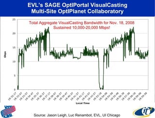 EVL’s SAGE OptIPortal VisualCasting Multi-Site OptIPlanet Collaboratory CENIC CalREN-XD Workshop Sept. 15, 2008 EVL-UI Chicago U Michigan Streaming 4k Source: Jason Leigh, Luc Renambot, EVL, UI Chicago  At Supercomputing 2008 Austin, Texas November, 2008 SC08 Bandwidth Challenge Finalist Requires 10 Gbps Lightpath to Each Site Total Aggregate VisualCasting Bandwidth for Nov. 18, 2008 Sustained 10,000-20,000 Mbps! 