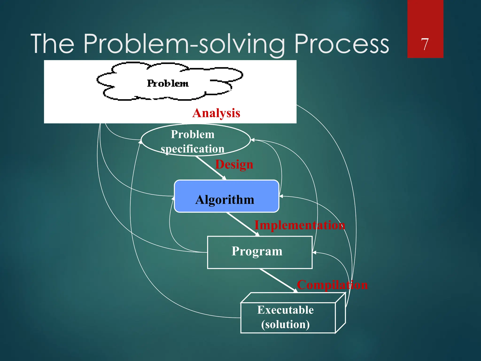 The Problem-solving Process 7
Problem
specification
Algorithm
Program
Executable
(solution)
Analysis
Design
Implementation
Compilation
 