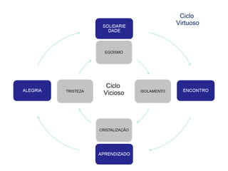 Ciclo
Vicioso
Ciclo
Virtuoso
 