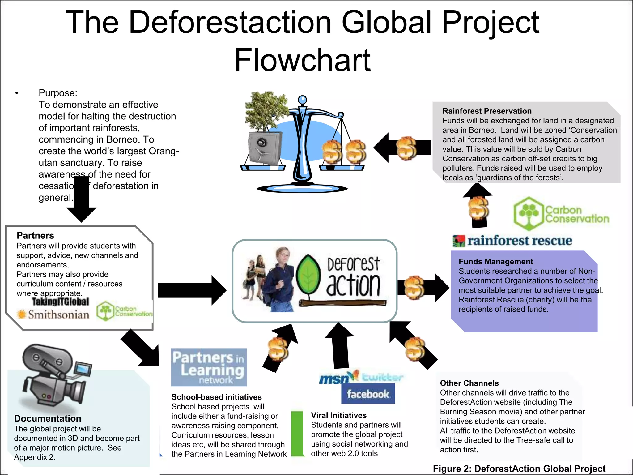 The Deforestaction Global Project
Flowchart
• Purpose:
To demonstrate an effective
model for halting the destruction
of important rainforests,
commencing in Borneo. To
create the world’s largest Orang-
utan sanctuary. To raise
awareness of the need for
cessation of deforestation in
general.
Figure 2: DeforestAction Global Project
School-based initiatives
School based projects will
include either a fund-raising or
awareness raising component.
Curriculum resources, lesson
ideas etc, will be shared through
the Partners in Learning Network
Viral Initiatives
Students and partners will
promote the global project
using social networking and
other web 2.0 tools
Partners
Partners will provide students with
support, advice, new channels and
endorsements.
Partners may also provide
curriculum content / resources
where appropriate.
Other Channels
Other channels will drive traffic to the
DeforestAction website (including The
Burning Season movie) and other partner
initiatives students can create.
All traffic to the DeforestAction website
will be directed to the Tree-safe call to
action first.
Funds Management
Students researched a number of Non-
Government Organizations to select the
most suitable partner to achieve the goal.
Rainforest Rescue (charity) will be the
recipients of raised funds.
Rainforest Preservation
Funds will be exchanged for land in a designated
area in Borneo. Land will be zoned ‘Conservation’
and all forested land will be assigned a carbon
value. This value will be sold by Carbon
Conservation as carbon off-set credits to big
polluters. Funds raised will be used to employ
locals as ‘guardians of the forests’.
Documentation
The global project will be
documented in 3D and become part
of a major motion picture. See
Appendix 2.
 