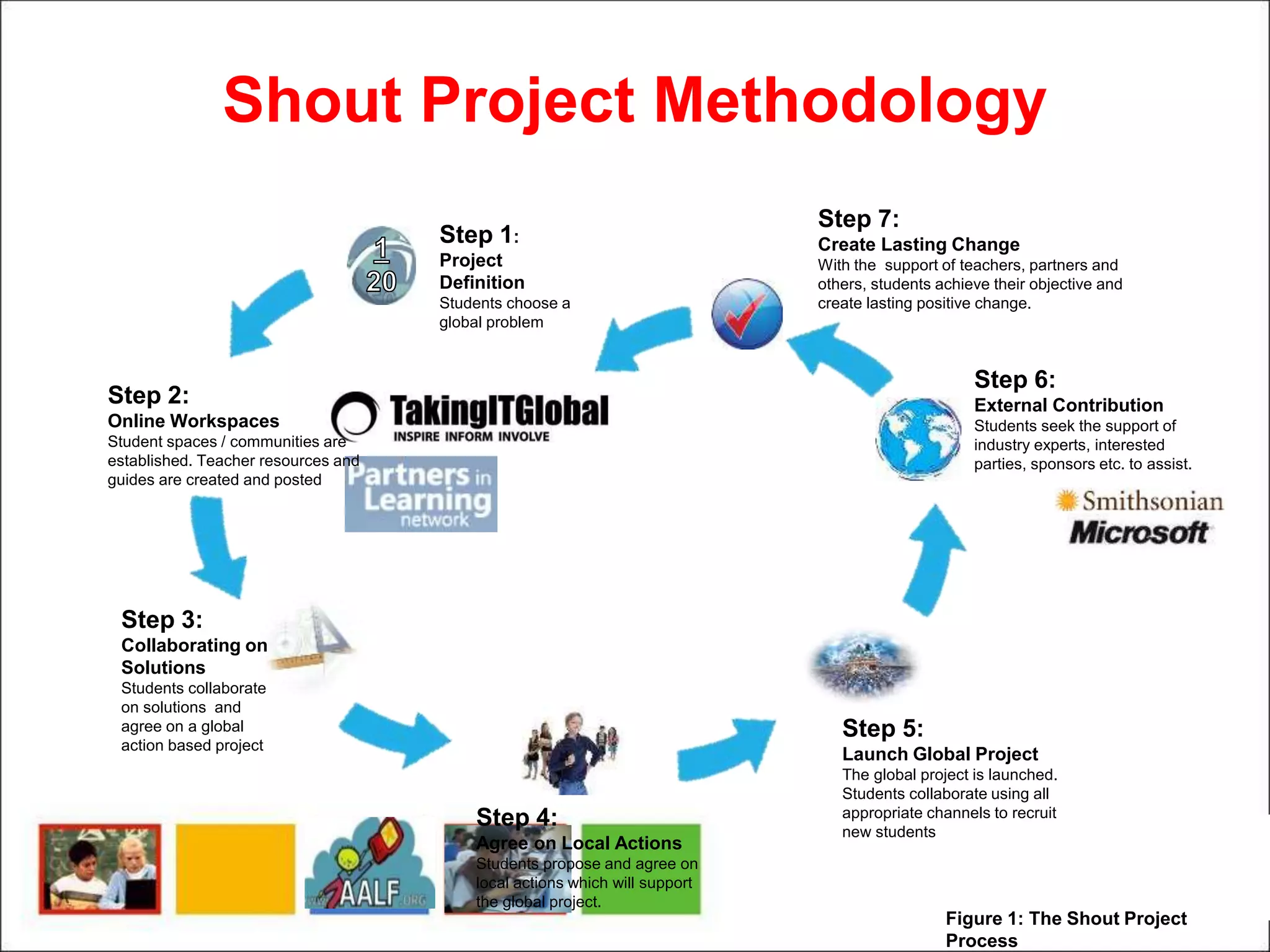 Shout Project Methodology
Step 1:
Project
Definition
Students choose a
global problem
Step 3:
Collaborating on
Solutions
Students collaborate
on solutions and
agree on a global
action based project
Step 2:
Online Workspaces
Student spaces / communities are
established. Teacher resources and
guides are created and posted
Step 4:
Agree on Local Actions
Students propose and agree on
local actions which will support
the global project.
Step 5:
Launch Global Project
The global project is launched.
Students collaborate using all
appropriate channels to recruit
new students
Step 6:
External Contribution
Students seek the support of
industry experts, interested
parties, sponsors etc. to assist.
Step 7:
Create Lasting Change
With the support of teachers, partners and
others, students achieve their objective and
create lasting positive change.
Figure 1: The Shout Project
Process
 