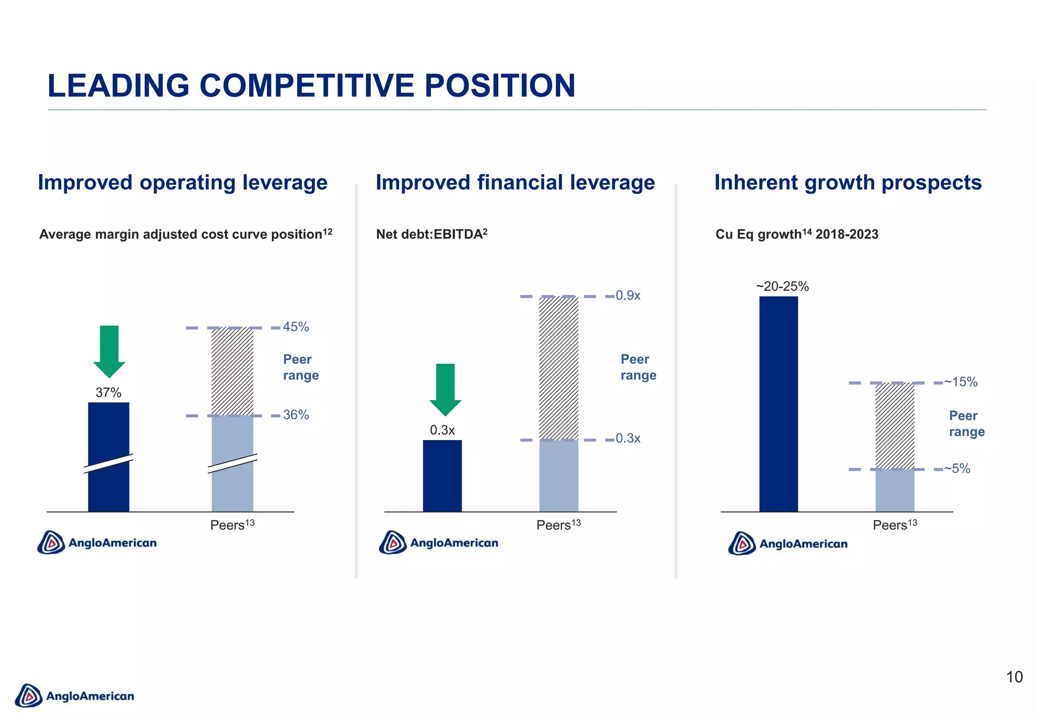 10
Improved operating leverage
LEADING COMPETITIVE POSITION
Improved financial leverage Inherent growth prospects
Average margin adjusted cost curve position12 Cu Eq growth14 2018-2023Net debt:EBITDA2
0.3x
Anglo Peers13
~20-25%
Anglo Peers13Peers13Anglo
37%
Peer
range
45%
36%
Peer
range
0.9x
0.3x
Peer
range
~15%
~5%
 