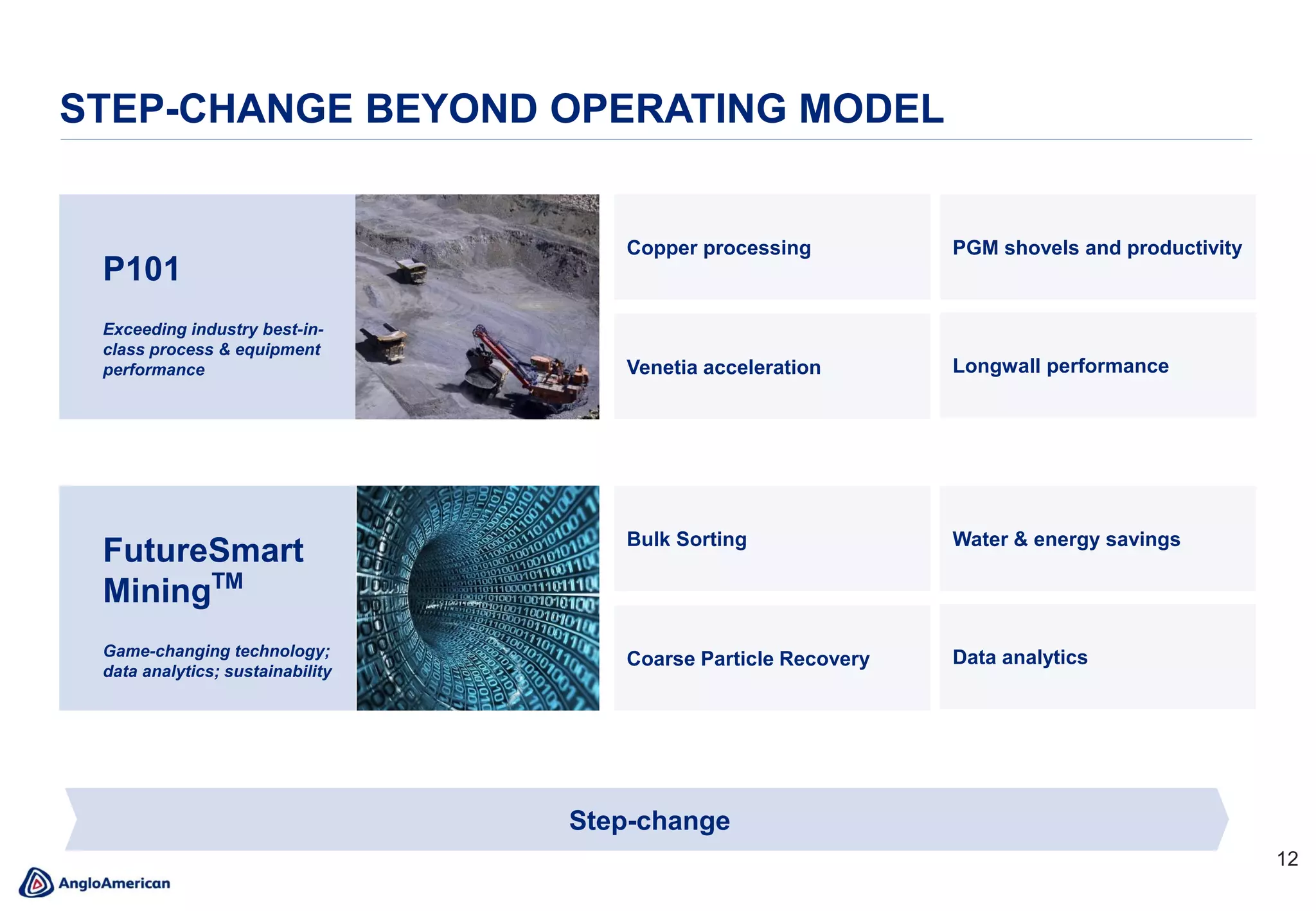 12
P101
Exceeding industry best-in-
class process & equipment
performance
FutureSmart
MiningTM
Game-changing technology;
data analytics; sustainability
STEP-CHANGE BEYOND OPERATING MODEL
Step-change
Copper processing PGM shovels and productivity
Venetia acceleration Longwall performance
Bulk Sorting Water & energy savings
Coarse Particle Recovery Data analytics
 
