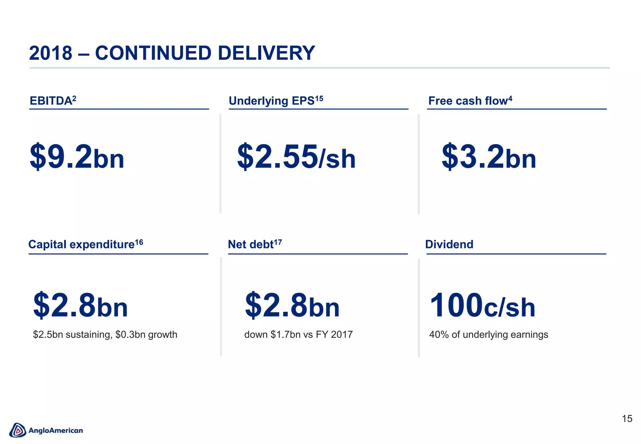 15
2018 – CONTINUED DELIVERY
$3.2bn
Capital expenditure16 Net debt17
$9.2bn
Free cash flow4EBITDA2
$2.55/sh
Underlying EPS15
100c/sh$2.8bn
down $1.7bn vs FY 2017
$2.8bn
$2.5bn sustaining, $0.3bn growth 40% of underlying earnings
Dividend
 
