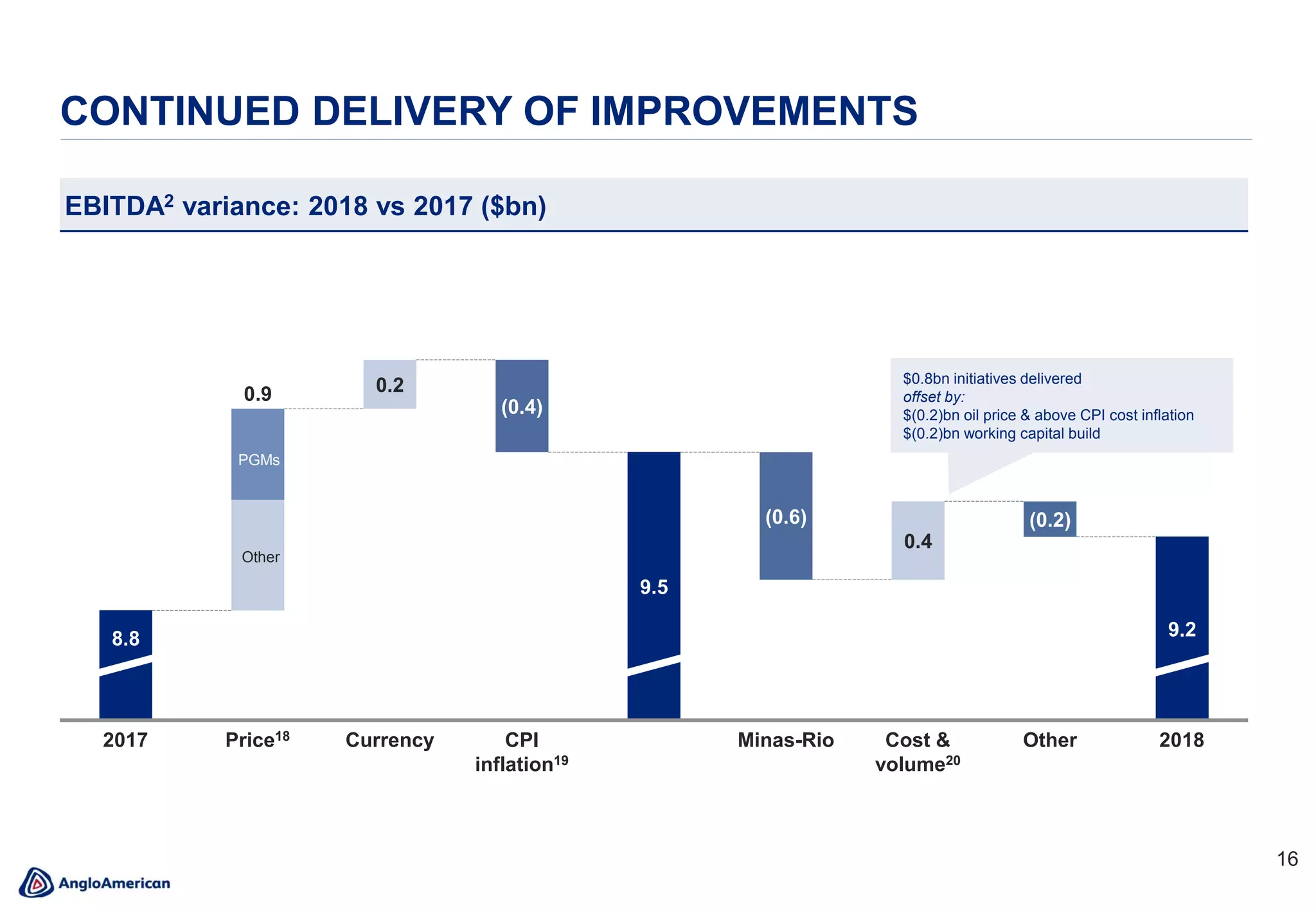 16
CONTINUED DELIVERY OF IMPROVEMENTS
108
0.2
Price18 2018
8.8
Currency
0.9
2017
(0.4)
(0.2)
CPI
inflation19
9.5
(0.6)
Minas-Rio
0.4
Cost &
volume20
Other
9.2
EBITDA2 variance: 2018 vs 2017 ($bn)
PGMs
Other
$0.8bn initiatives delivered
offset by:
$(0.2)bn oil price & above CPI cost inflation
$(0.2)bn working capital build
 