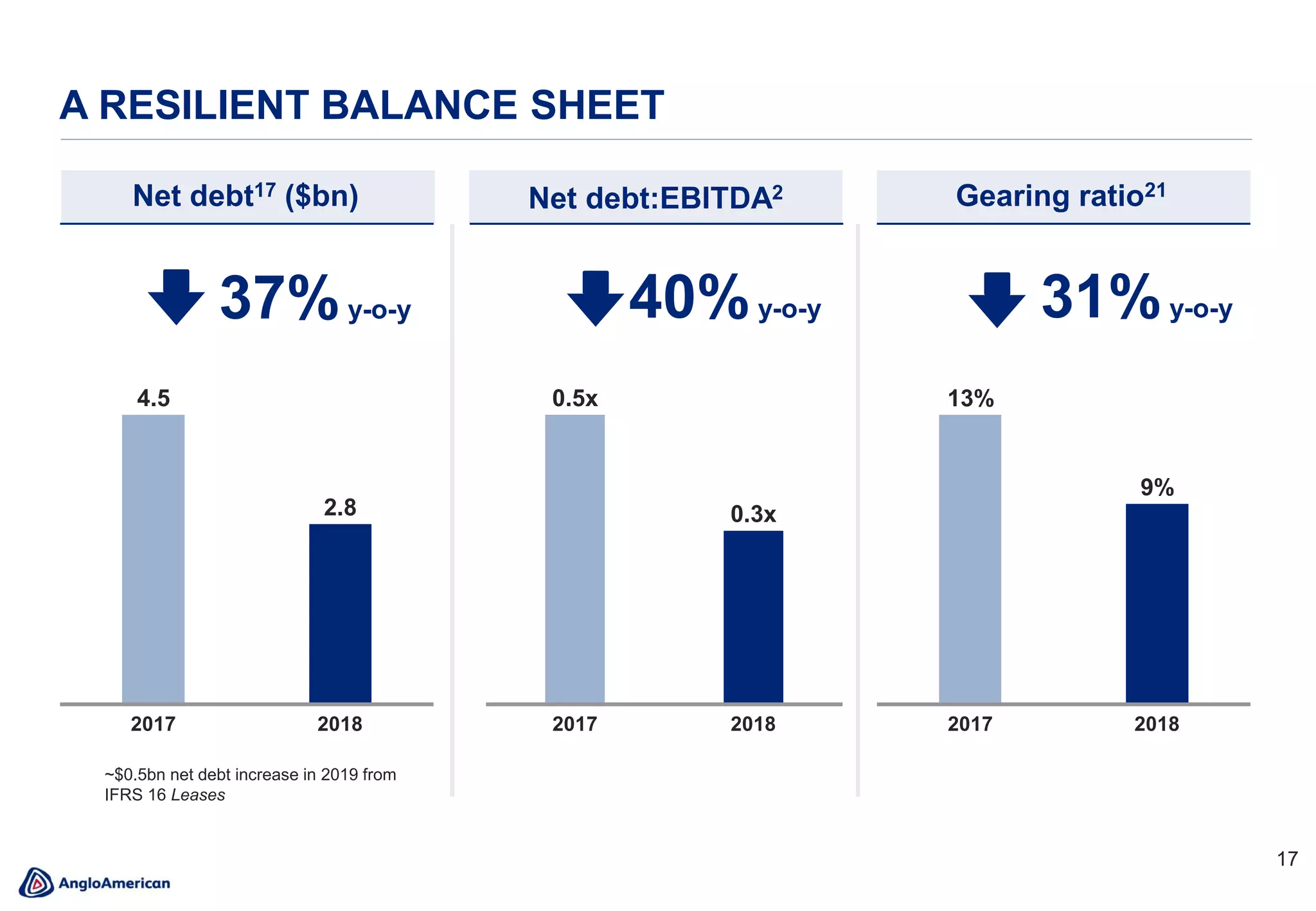 17
A RESILIENT BALANCE SHEET
4.5
2.8
20182017
0.5x
0.3x
20182017
Net debt17 ($bn) Gearing ratio21
Net debt:EBITDA2
20182017
13%
9%
37%y-o-y 31%y-o-y40%y-o-y
~$0.5bn net debt increase in 2019 from
IFRS 16 Leases
 