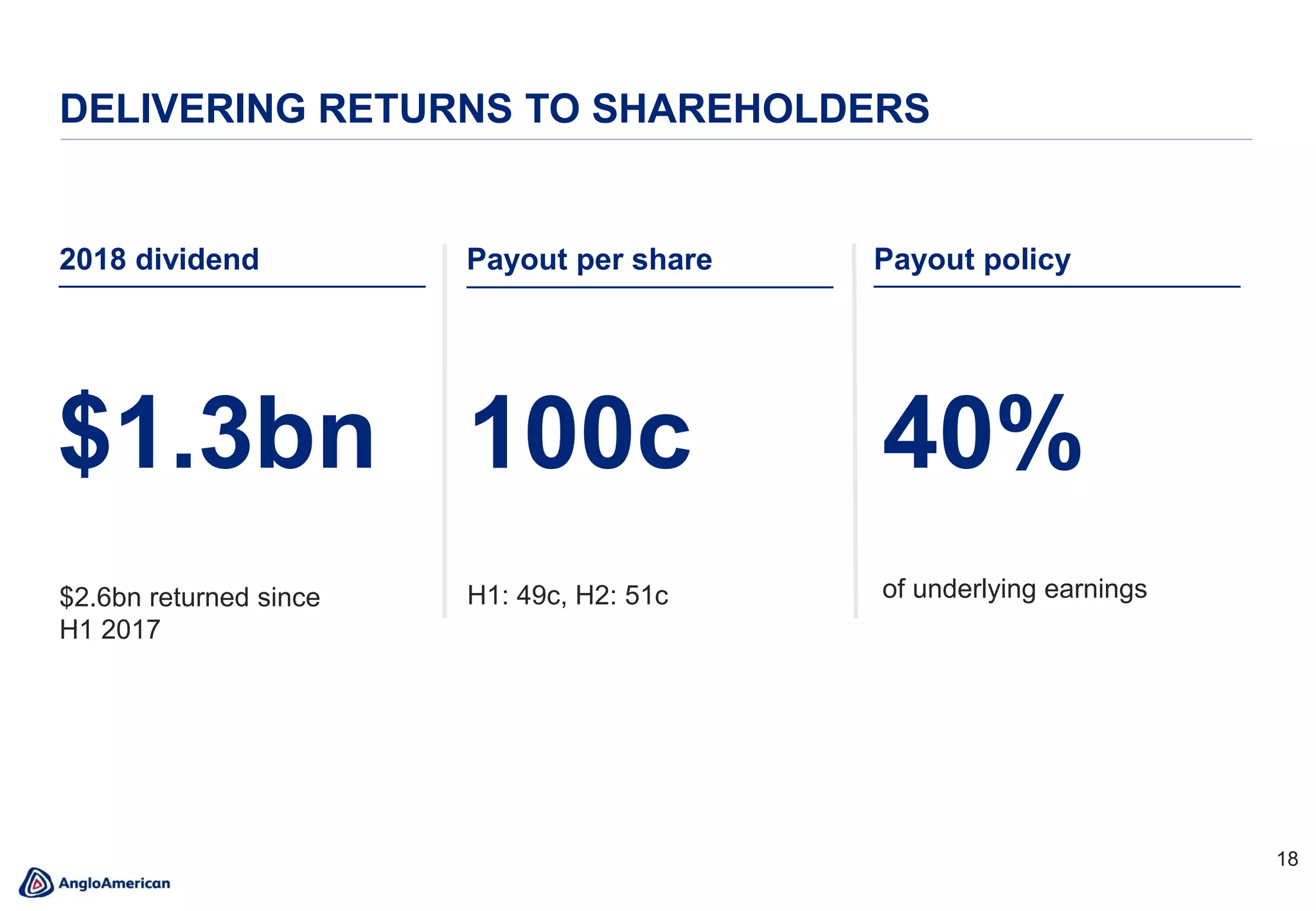 18
DELIVERING RETURNS TO SHAREHOLDERS
2018 dividend
$1.3bn
$2.6bn returned since
H1 2017
Payout policy
40%
of underlying earnings
100c
H1: 49c, H2: 51c
Payout per share
 