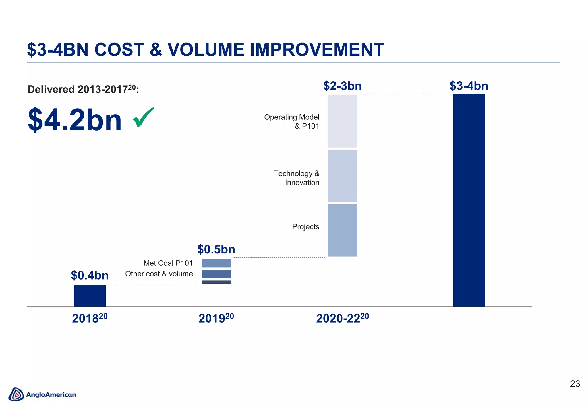 23
$3-4BN COST & VOLUME IMPROVEMENT
$0.5bn
201820 201920 2020-2220
$2-3bn $3-4bn
Operating Model
& P101
Projects
Technology &
Innovation
Other cost & volume
Met Coal P101
$4.2bn 
Delivered 2013-201720:
$0.4bn
 