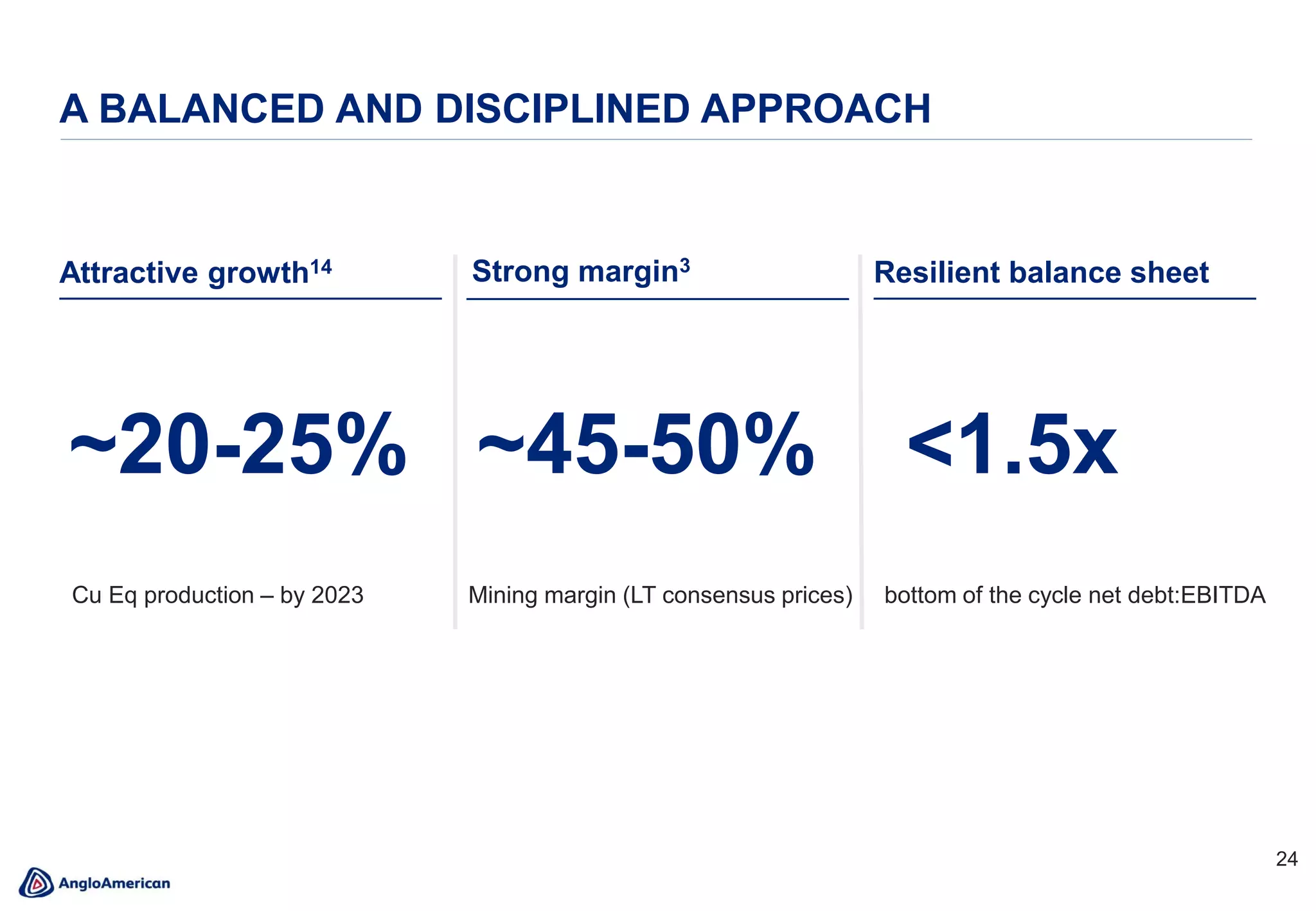 24
A BALANCED AND DISCIPLINED APPROACH
Attractive growth14
~45-50%
Mining margin (LT consensus prices)
Resilient balance sheet
~20-25%
Cu Eq production – by 2023
<1.5x
bottom of the cycle net debt:EBITDA
Strong margin3
 