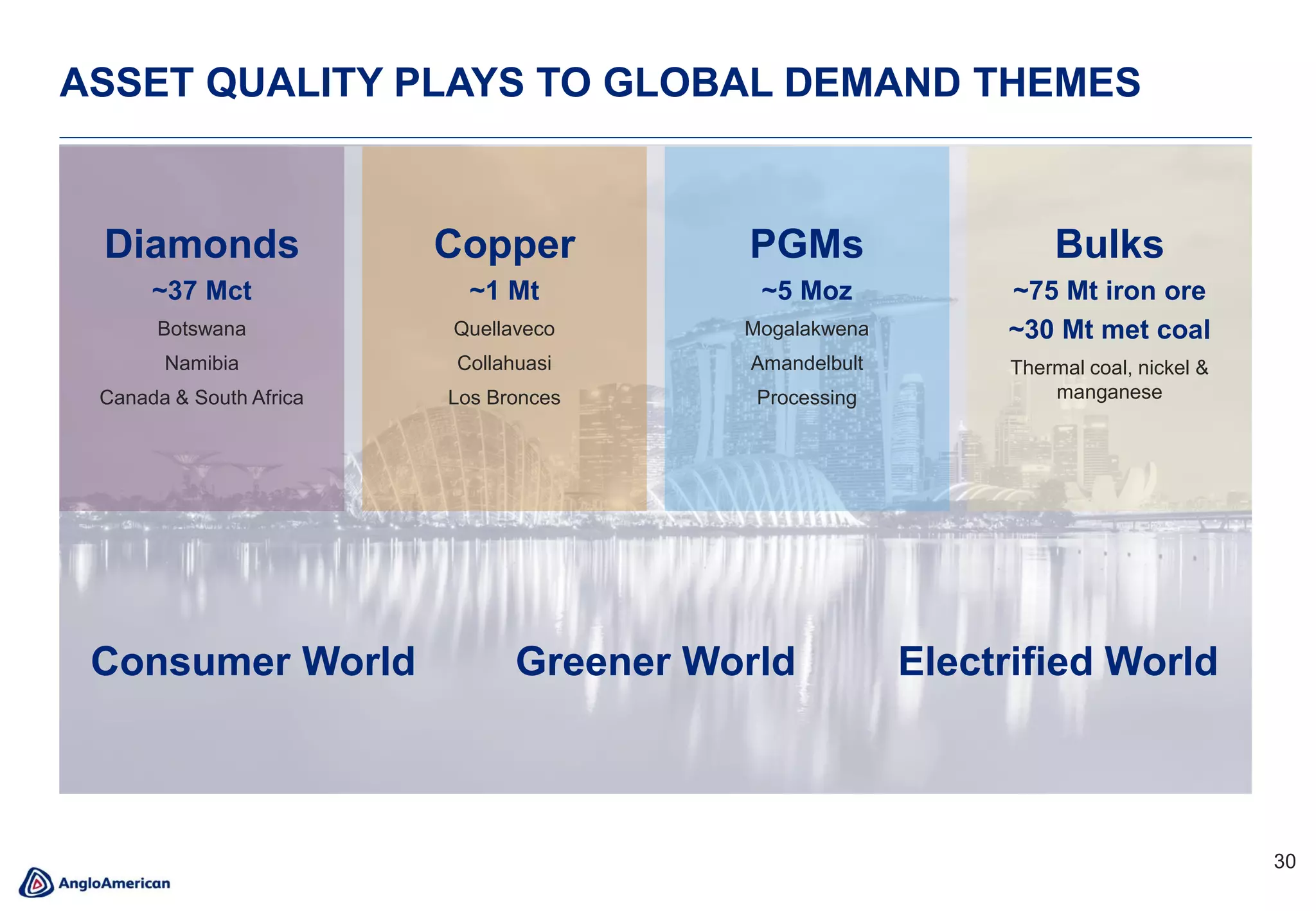 30
ASSET QUALITY PLAYS TO GLOBAL DEMAND THEMES
Diamonds
~37 Mct
Botswana
Namibia
Canada & South Africa
Copper
~1 Mt
Quellaveco
Collahuasi
Los Bronces
PGMs
~5 Moz
Mogalakwena
Amandelbult
Processing
Bulks
~75 Mt iron ore
~30 Mt met coal
Thermal coal, nickel &
manganese
Electrified WorldGreener WorldConsumer World
 