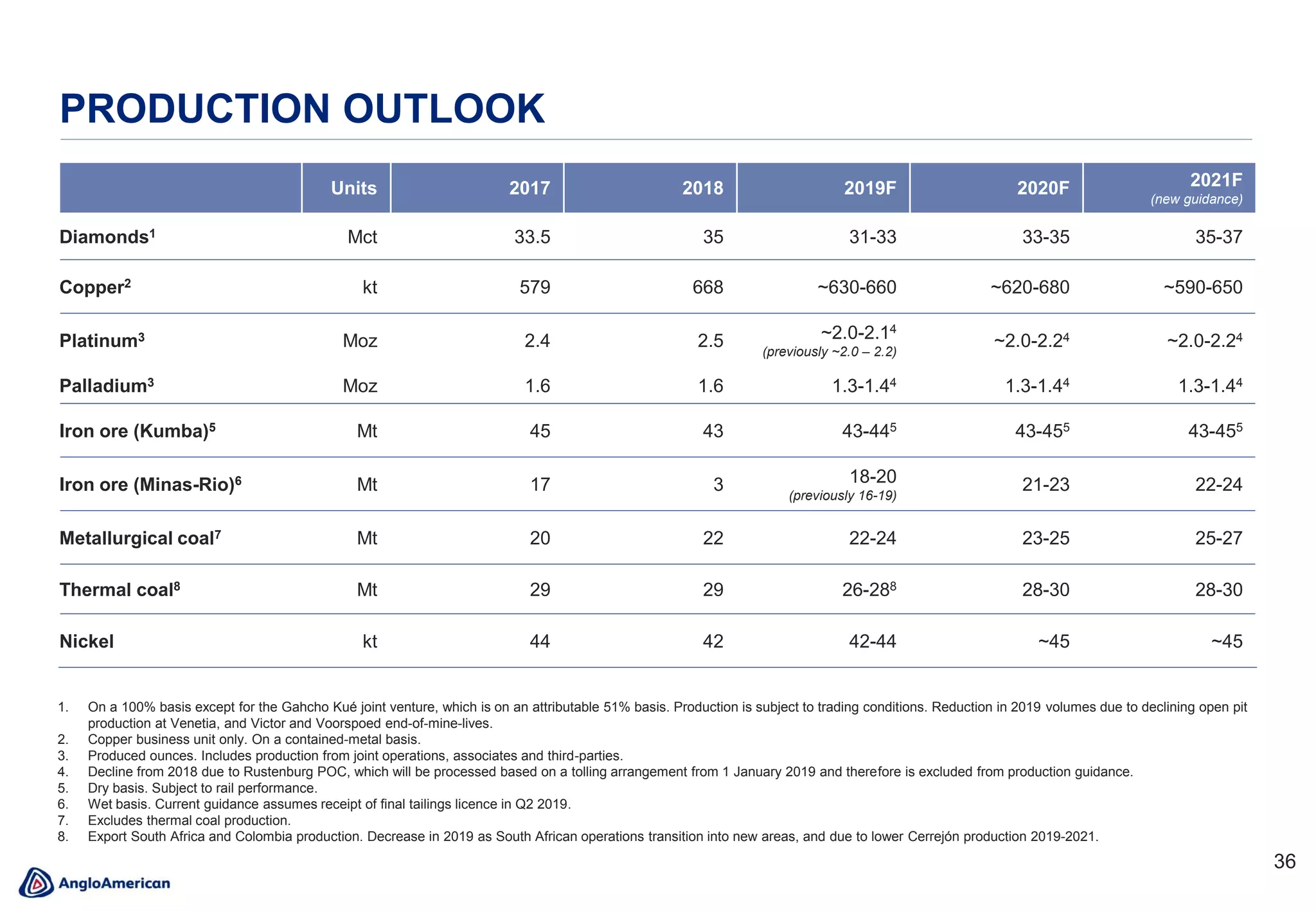 3636
PRODUCTION OUTLOOK
Units 2017 2018 2019F 2020F 2021F
(new guidance)
Diamonds1 Mct 33.5 35 31-33 33-35 35-37
Copper2 kt 579 668 ~630-660 ~620-680 ~590-650
Platinum3 Moz 2.4 2.5 ~2.0-2.14
(previously ~2.0 – 2.2)
~2.0-2.24 ~2.0-2.24
Palladium3 Moz 1.6 1.6 1.3-1.44 1.3-1.44 1.3-1.44
Iron ore (Kumba)5 Mt 45 43 43-445 43-455 43-455
Iron ore (Minas-Rio)6 Mt 17 3 18-20
(previously 16-19)
21-23 22-24
Metallurgical coal7 Mt 20 22 22-24 23-25 25-27
Thermal coal8 Mt 29 29 26-288 28-30 28-30
Nickel kt 44 42 42-44 ~45 ~45
1. On a 100% basis except for the Gahcho Kué joint venture, which is on an attributable 51% basis. Production is subject to trading conditions. Reduction in 2019 volumes due to declining open pit
production at Venetia, and Victor and Voorspoed end-of-mine-lives.
2. Copper business unit only. On a contained-metal basis.
3. Produced ounces. Includes production from joint operations, associates and third-parties.
4. Decline from 2018 due to Rustenburg POC, which will be processed based on a tolling arrangement from 1 January 2019 and therefore is excluded from production guidance.
5. Dry basis. Subject to rail performance.
6. Wet basis. Current guidance assumes receipt of final tailings licence in Q2 2019.
7. Excludes thermal coal production.
8. Export South Africa and Colombia production. Decrease in 2019 as South African operations transition into new areas, and due to lower Cerrejón production 2019-2021.
 