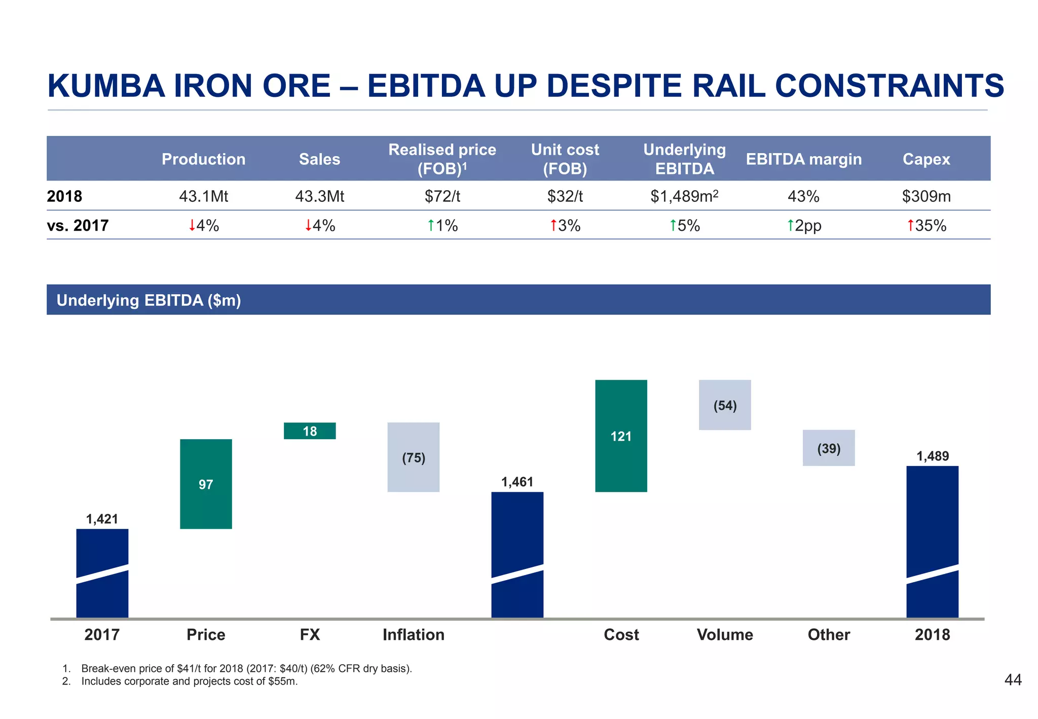 4444
KUMBA IRON ORE – EBITDA UP DESPITE RAIL CONSTRAINTS
97
18 121
(54)
Price
(75)
2017 FX Inflation Cost Volume
(39)
1,489
Other 2018
1,421
1,461
Production Sales
Realised price
(FOB)1
Unit cost
(FOB)
Underlying
EBITDA
EBITDA margin Capex
2018 43.1Mt 43.3Mt $72/t $32/t $1,489m2 43% $309m
vs. 2017 $4% $4% #1% #3% #5% #2pp #35%
1. Break-even price of $41/t for 2018 (2017: $40/t) (62% CFR dry basis).
2. Includes corporate and projects cost of $55m.
Underlying EBITDA ($m)
 