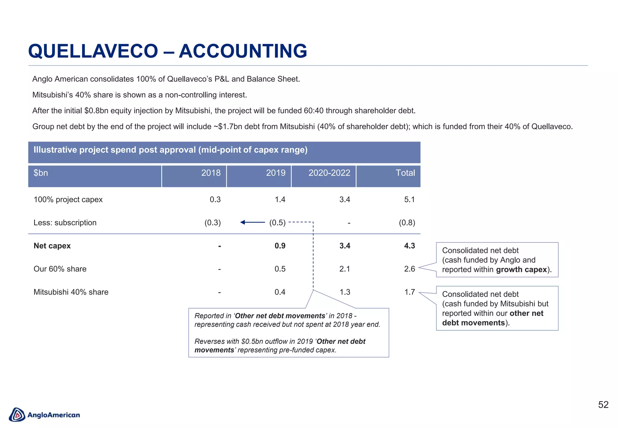 5252
Anglo American consolidates 100% of Quellaveco’s P&L and Balance Sheet.
Mitsubishi’s 40% share is shown as a non-controlling interest.
After the initial $0.8bn equity injection by Mitsubishi, the project will be funded 60:40 through shareholder debt.
Group net debt by the end of the project will include ~$1.7bn debt from Mitsubishi (40% of shareholder debt); which is funded from their 40% of Quellaveco.
QUELLAVECO – ACCOUNTING
Illustrative project spend post approval (mid-point of capex range)
$bn 2018 2019 2020-2022 Total
100% project capex 0.3 1.4 3.4 5.1
Less: subscription (0.3) (0.5) - (0.8)
Net capex - 0.9 3.4 4.3
Our 60% share - 0.5 2.1 2.6
Mitsubishi 40% share - 0.4 1.3 1.7
Consolidated net debt
(cash funded by Anglo and
reported within growth capex).
Consolidated net debt
(cash funded by Mitsubishi but
reported within our other net
debt movements).
Reported in ‘Other net debt movements’ in 2018 -
representing cash received but not spent at 2018 year end.
Reverses with $0.5bn outflow in 2019 ‘Other net debt
movements’ representing pre-funded capex.
 
