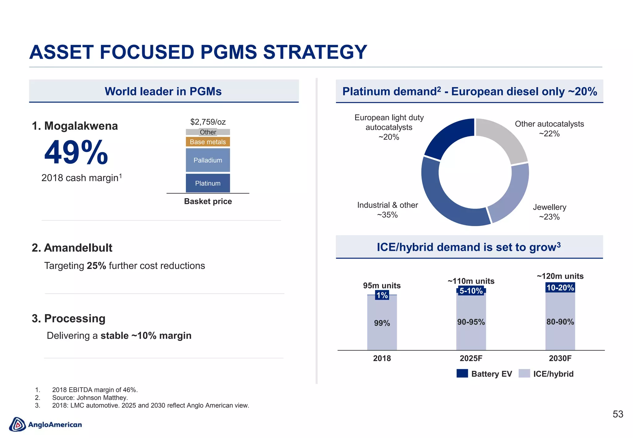 5353
ASSET FOCUSED PGMS STRATEGY
1%
80-90%
2025F2018
99%
95m units
90-95%
5-10% 10-20%
2030F
~110m units
~120m units
Platinum demand2 - European diesel only ~20%
ICE/hybrid demand is set to grow3
Basket price
Other
Base metals
Platinum
Palladium
$2,759/oz
1. Mogalakwena
49%
2018 cash margin1
Delivering a stable ~10% margin
3. Processing
Targeting 25% further cost reductions
2. Amandelbult
World leader in PGMs
1. 2018 EBITDA margin of 46%.
2. Source: Johnson Matthey.
3. 2018: LMC automotive. 2025 and 2030 reflect Anglo American view.
Battery EV ICE/hybrid
Industrial & other
~35%
European light duty
autocatalysts
~20%
Jewellery
~23%
Other autocatalysts
~22%
 
