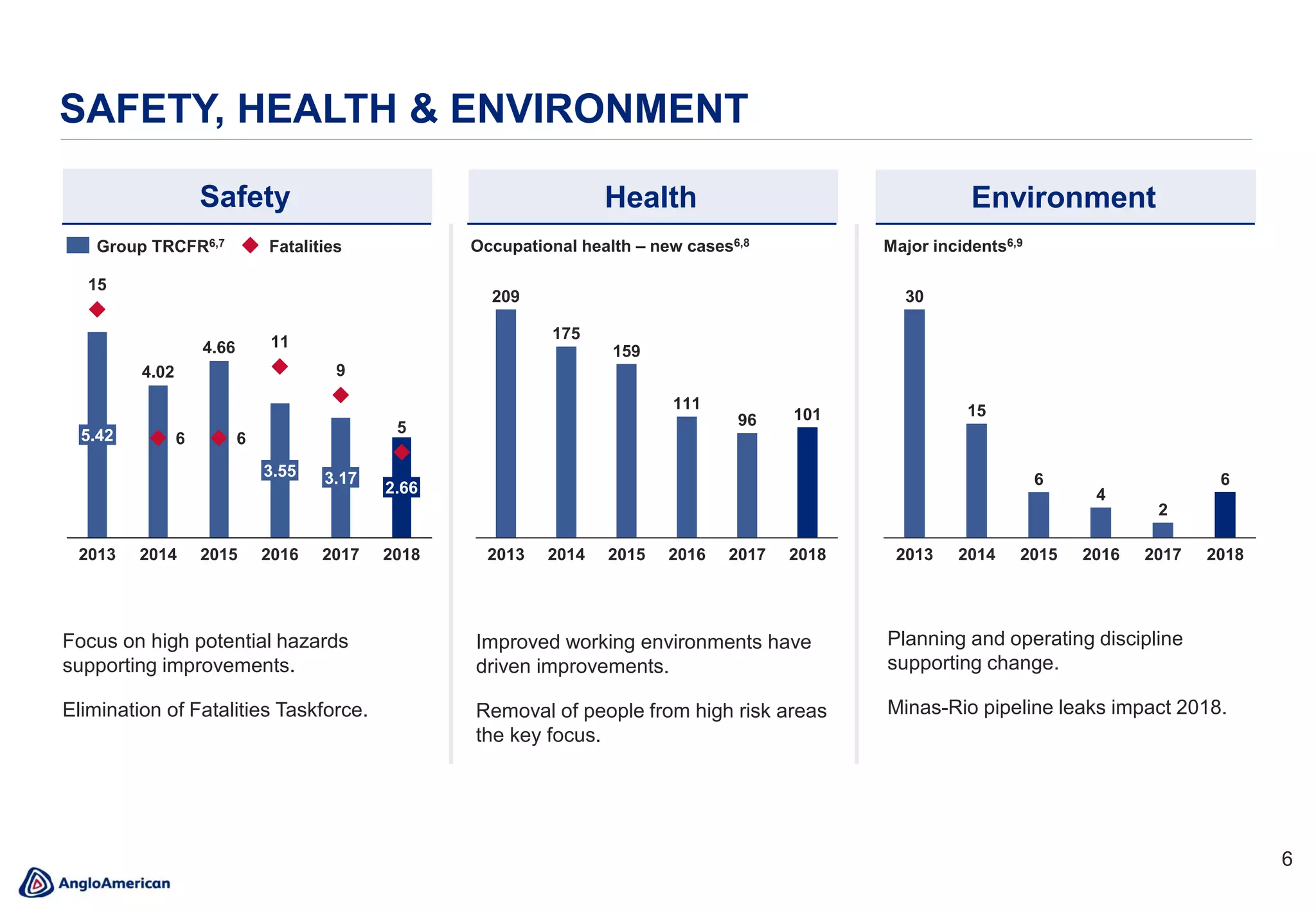 6
Health EnvironmentSafety
SAFETY, HEALTH & ENVIRONMENT
Improved working environments have
driven improvements.
Removal of people from high risk areas
the key focus.
Planning and operating discipline
supporting change.
Minas-Rio pipeline leaks impact 2018.
Occupational health – new cases6,8 Major incidents6,9
Focus on high potential hazards
supporting improvements.
Elimination of Fatalities Taskforce.
4.02
4.66
15
6 6
11
9
5
3.55
5.42
20142013 20162015
3.17
2017
2.66
2018
Group TRCFR6,7 Fatalities
30
15
6
4
2
6
2013 2014 2015 2016 2017 2018
209
175
159
111
96 101
201820142013 2015 2016 2017
 