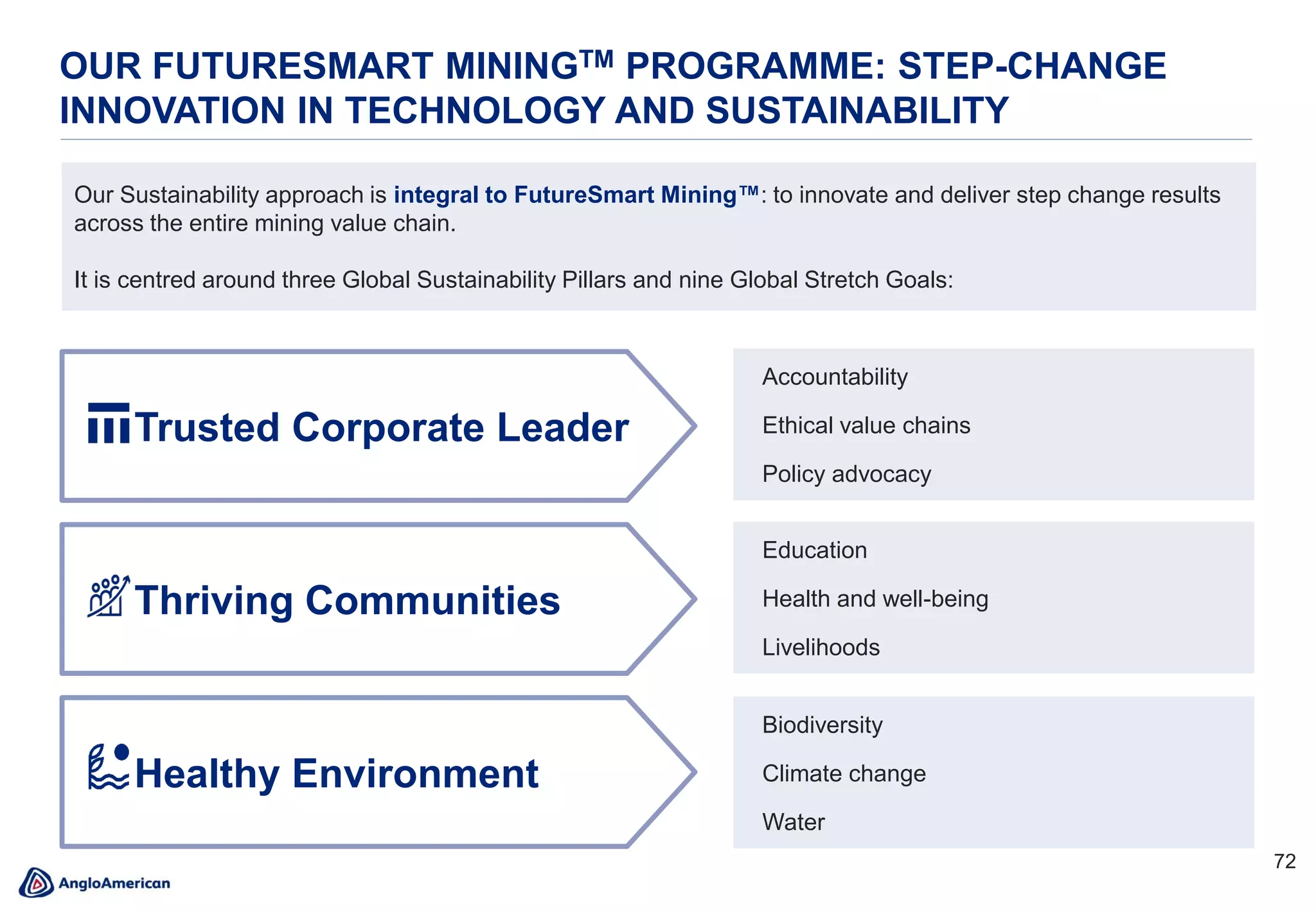 7272
Healthy Environment
OUR FUTURESMART MININGTM PROGRAMME: STEP-CHANGE
INNOVATION IN TECHNOLOGY AND SUSTAINABILITY
Our Sustainability approach is integral to FutureSmart Mining™: to innovate and deliver step change results
across the entire mining value chain.
It is centred around three Global Sustainability Pillars and nine Global Stretch Goals:
Trusted Corporate Leader
Accountability
Ethical value chains
Policy advocacy
Thriving Communities
Education
Health and well-being
Livelihoods
Biodiversity
Climate change
Water
 