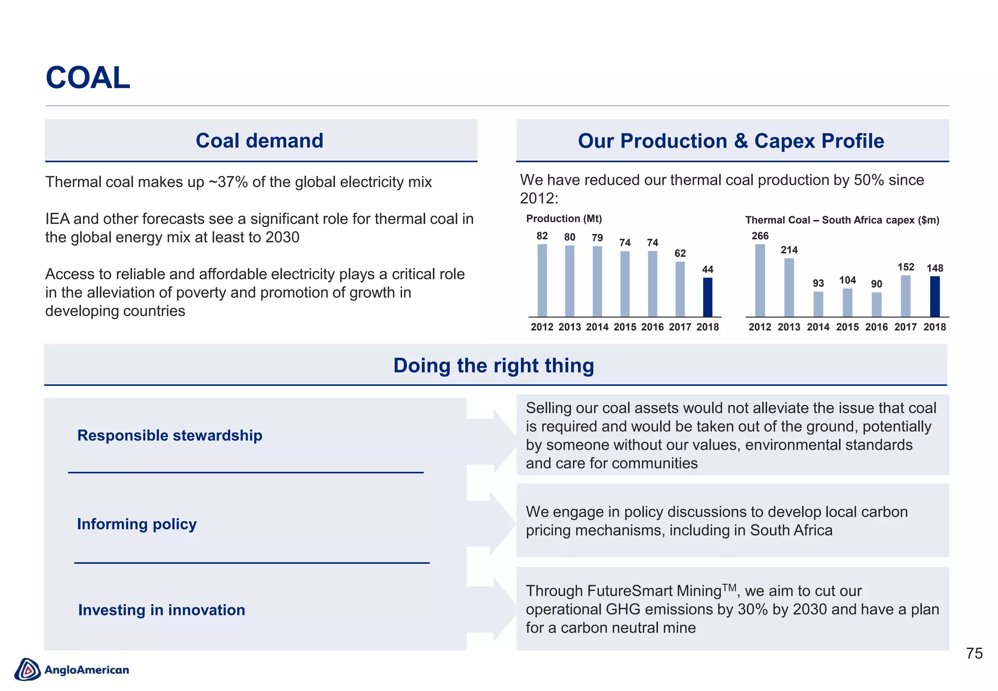 7575
Coal demand Our Production & Capex Profile
Thermal coal makes up ~37% of the global electricity mix
IEA and other forecasts see a significant role for thermal coal in
the global energy mix at least to 2030
Access to reliable and affordable electricity plays a critical role
in the alleviation of poverty and promotion of growth in
developing countries
Doing the right thing
Responsible stewardship
Investing in innovation
Selling our coal assets would not alleviate the issue that coal
is required and would be taken out of the ground, potentially
by someone without our values, environmental standards
and care for communities
We engage in policy discussions to develop local carbon
pricing mechanisms, including in South Africa
Through FutureSmart MiningTM, we aim to cut our
operational GHG emissions by 30% by 2030 and have a plan
for a carbon neutral mine
Informing policy
We have reduced our thermal coal production by 50% since
2012:
82 80 79 74 74
62
44
2012 2013 2014 201820172015 2016
266
214
93 104 90
152 148
201820152012 2013 2014 2016 2017
Production (Mt) Thermal Coal – South Africa capex ($m)
COAL
 
