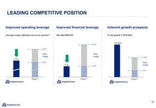 10
Improved operating leverage
LEADING COMPETITIVE POSITION
Improved financial leverage Inherent growth prospects
Average margin adjusted cost curve position12 Cu Eq growth14 2018-2023Net debt:EBITDA2
0.3x
Anglo Peers13
~20-25%
Anglo Peers13Peers13Anglo
37%
Peer
range
45%
36%
Peer
range
0.9x
0.3x
Peer
range
~15%
~5%
 