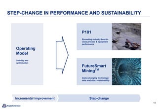 11
P101
Exceeding industry best-in-
class process & equipment
performance
STEP-CHANGE IN PERFORMANCE AND SUSTAINABILITY
Operating
Model
Stability and
optimisation
FutureSmart
MiningTM
Game-changing technology;
data analytics; sustainability
Step-changeIncremental improvement
 