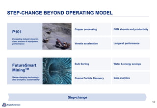 12
P101
Exceeding industry best-in-
class process & equipment
performance
FutureSmart
MiningTM
Game-changing technology;
data analytics; sustainability
STEP-CHANGE BEYOND OPERATING MODEL
Step-change
Copper processing PGM shovels and productivity
Venetia acceleration Longwall performance
Bulk Sorting Water & energy savings
Coarse Particle Recovery Data analytics
 