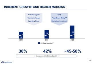 13
INHERENT GROWTH AND HIGHER MARGINS
2023
100
2012
110
2018
~135
Portfolio upgrade
Technical changes
Operating Model
30% 42% ~45-50%
P101
FutureSmart MiningTM
Disciplined Investment
Cu Eq production14
Improvement in Mining Margin3
 