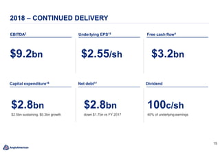15
2018 – CONTINUED DELIVERY
$3.2bn
Capital expenditure16 Net debt17
$9.2bn
Free cash flow4EBITDA2
$2.55/sh
Underlying EPS15
100c/sh$2.8bn
down $1.7bn vs FY 2017
$2.8bn
$2.5bn sustaining, $0.3bn growth 40% of underlying earnings
Dividend
 