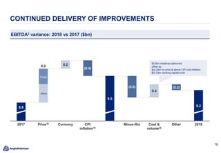 16
CONTINUED DELIVERY OF IMPROVEMENTS
108
0.2
Price18 2018
8.8
Currency
0.9
2017
(0.4)
(0.2)
CPI
inflation19
9.5
(0.6)
Minas-Rio
0.4
Cost &
volume20
Other
9.2
EBITDA2 variance: 2018 vs 2017 ($bn)
PGMs
Other
$0.8bn initiatives delivered
offset by:
$(0.2)bn oil price & above CPI cost inflation
$(0.2)bn working capital build
 