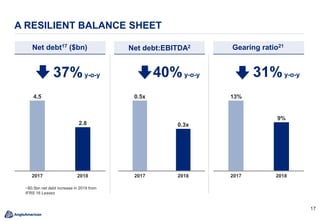 17
A RESILIENT BALANCE SHEET
4.5
2.8
20182017
0.5x
0.3x
20182017
Net debt17 ($bn) Gearing ratio21
Net debt:EBITDA2
20182017
13%
9%
37%y-o-y 31%y-o-y40%y-o-y
~$0.5bn net debt increase in 2019 from
IFRS 16 Leases
 