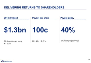 18
DELIVERING RETURNS TO SHAREHOLDERS
2018 dividend
$1.3bn
$2.6bn returned since
H1 2017
Payout policy
40%
of underlying earnings
100c
H1: 49c, H2: 51c
Payout per share
 