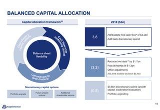 19
BALANCED CAPITAL ALLOCATION
Discretionary capital options
Portfolio upgrade
Future project
options
Additional
shareholder returns
Capital allocation framework22
3.8
(3.3)
(0.5)
Attributable free cash flow4 of $3.2bn
Add back discretionary spend
Reduced net debt17 by $1.7bn
Paid dividends of $1.3bn
Other adjustments
(H2 2018 dividend declared: $0.7bn)
$0.6bn discretionary spend (growth
capital, exploration/evaluation)
Portfolio upgrading
2018 ($bn)
 