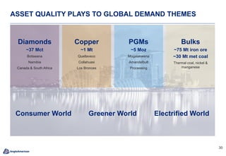 30
ASSET QUALITY PLAYS TO GLOBAL DEMAND THEMES
Diamonds
~37 Mct
Botswana
Namibia
Canada & South Africa
Copper
~1 Mt
Quellaveco
Collahuasi
Los Bronces
PGMs
~5 Moz
Mogalakwena
Amandelbult
Processing
Bulks
~75 Mt iron ore
~30 Mt met coal
Thermal coal, nickel &
manganese
Electrified WorldGreener WorldConsumer World
 