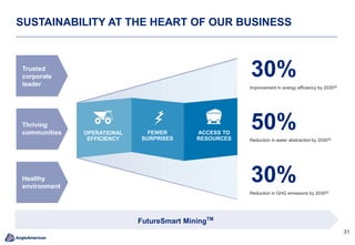 31
OPERATIONAL
EFFICIENCY
FEWER
SURPRISES
ACCESS TO
RESOURCES
SUSTAINABILITY AT THE HEART OF OUR BUSINESS
Trusted
corporate
leader
Thriving
communities
Healthy
environment
FutureSmart MiningTM
30%
Improvement in energy efficiency by 203032
50%
Reduction in water abstraction by 203032
30%
Reduction in GHG emissions by 203032
 