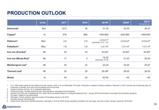 3636
PRODUCTION OUTLOOK
Units 2017 2018 2019F 2020F 2021F
(new guidance)
Diamonds1 Mct 33.5 35 31-33 33-35 35-37
Copper2 kt 579 668 ~630-660 ~620-680 ~590-650
Platinum3 Moz 2.4 2.5 ~2.0-2.14
(previously ~2.0 – 2.2)
~2.0-2.24 ~2.0-2.24
Palladium3 Moz 1.6 1.6 1.3-1.44 1.3-1.44 1.3-1.44
Iron ore (Kumba)5 Mt 45 43 43-445 43-455 43-455
Iron ore (Minas-Rio)6 Mt 17 3 18-20
(previously 16-19)
21-23 22-24
Metallurgical coal7 Mt 20 22 22-24 23-25 25-27
Thermal coal8 Mt 29 29 26-288 28-30 28-30
Nickel kt 44 42 42-44 ~45 ~45
1. On a 100% basis except for the Gahcho Kué joint venture, which is on an attributable 51% basis. Production is subject to trading conditions. Reduction in 2019 volumes due to declining open pit
production at Venetia, and Victor and Voorspoed end-of-mine-lives.
2. Copper business unit only. On a contained-metal basis.
3. Produced ounces. Includes production from joint operations, associates and third-parties.
4. Decline from 2018 due to Rustenburg POC, which will be processed based on a tolling arrangement from 1 January 2019 and therefore is excluded from production guidance.
5. Dry basis. Subject to rail performance.
6. Wet basis. Current guidance assumes receipt of final tailings licence in Q2 2019.
7. Excludes thermal coal production.
8. Export South Africa and Colombia production. Decrease in 2019 as South African operations transition into new areas, and due to lower Cerrejón production 2019-2021.
 