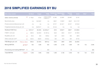 3838
2018 SIMPLIFIED EARNINGS BY BU
$m (unless stated) De Beers Copper PGMs
Kumba Iron
Ore
Metallurgical
Coal
Thermal
Coal
Nickel Other1
Total
Sales volume (mined) 31.7Mct2 672kt
2,834koz3
1,305koz3
43.3Mt 22.0Mt4 28.4Mt5 43.1kt
Benchmark price n/a $6,526/t6 n/a $69/t7 $198/t8 $93/t9 $13,117/t6
Product premium/discount per unit n/a n/a n/a $17/t10 $(12)/t11 $(7)/t12 $(154)/t
Freight/provisional pricing per unit n/a $(287)/t13 n/a $(14)/t n/a n/a n/a
Realised FOB Price $151/ct14 $6,239/t $2,439/oz15 $72/t $186/t16 $86/t17 $12,963/t
FOB/C1 unit cost $60/ct $2,954/t $1,561/oz $32/t $64/t $41/t17 $7,965/t
Royalties per unit $4/ct $3/t $39/oz $2/t $20/t $5/t $83/t
Other costs per unit18 $24/ct $520/t $192/oz $4/t $4/t $5/t $715/t
FOB Margin per unit $63/ct $2,762/t $647/oz $34/t $98/t $35/t $4,200/t
Mining EBITDA 832 1,856 844 1,489 2,158 1,006 181 132 8,498
Processing and trading EBITDA19 413 - 218 - - 32 - - 663
Total EBITDA 1,245 1,856 1,062 1,489 2,158 1,038 181 132 9,161
a
b
c
d
e
f = b - c - d - e
g = a x f
h
i = g + h
See next slide for footnotes.
PGMs
Pt
 