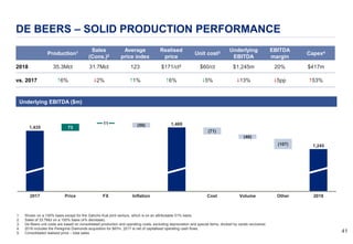 4141
DE BEERS – SOLID PRODUCTION PERFORMANCE
Underlying EBITDA ($m)
Production1 Sales
(Cons.)2
Average
price index
Realised
price
Unit cost3 Underlying
EBITDA
EBITDA
margin
Capex4
2018 35.3Mct 31.7Mct 123 $171/ct5 $60/ct $1,245m 20% $417m
vs. 2017 #6% $2% #1% #6% $5% $13% $5pp #53%
1. Shown on a 100% basis except for the Gahcho Kué joint venture, which is on an attributable 51% basis.
2. Sales of 33.7Mct on a 100% basis (4% decrease).
3. De Beers unit costs are based on consolidated production and operating costs, excluding depreciation and special items, divided by carats recovered.
4. 2018 includes the Peregrine Diamonds acquisition for $87m. 2017 is net of capitalised operating cash flows.
5. Consolidated realised price – total sales.
731,435 (50)
Price2017
1,46911
FX Inflation
(71)
(46)
Cost Volume
(107)
Other 2018
1,245
 
