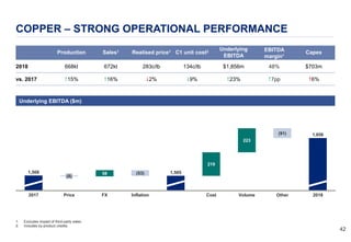 4242
COPPER – STRONG OPERATIONAL PERFORMANCE
58
219
223
1,508
(8)
Price2017 FX
(91)
(53)
Inflation Cost Volume Other 2018
1,505
1,856
Production Sales1 Realised price1 C1 unit cost2 Underlying
EBITDA
EBITDA
margin¹
Capex
2018 668kt 672kt 283c/lb 134c/lb $1,856m 48% $703m
vs. 2017 #15% #16% $2% $9% #23% #7pp #6%
1. Excludes impact of third-party sales.
2. Includes by-product credits.
Underlying EBITDA ($m)
 