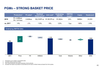 4343
Production1 Pt sales2 Realised
basket price2 Unit cost3 Underlying
EBITDA
EBITDA
margin4
Capex Headcount
2018
Pt: 2,485koz
Pd: 1,611koz
2,424koz $2,219/Pt oz $1,561/Pt oz $1,062m 29% $496m 24,800
vs. 2017 #4% $3% #13% #8% #23% #3pp #40% $14%
1. Production is on a metal in concentrate basis.
2. Excludes trading volumes of 94koz.
3. Own mined production and equity production of joint ventures.
4. Excludes the impact of purchase of concentrate and the sale of refined metal purchased from third-parties.
PGMS – STRONG BASKET PRICE
866
1,126
1,062
417 (105)
2017
(40)
Price FX
(117)
Inflation Cost
(4)
Volume
45
Other 2018
Underlying EBITDA ($m)
 