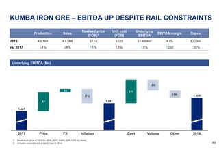 4444
KUMBA IRON ORE – EBITDA UP DESPITE RAIL CONSTRAINTS
97
18 121
(54)
Price
(75)
2017 FX Inflation Cost Volume
(39)
1,489
Other 2018
1,421
1,461
Production Sales
Realised price
(FOB)1
Unit cost
(FOB)
Underlying
EBITDA
EBITDA margin Capex
2018 43.1Mt 43.3Mt $72/t $32/t $1,489m2 43% $309m
vs. 2017 $4% $4% #1% #3% #5% #2pp #35%
1. Break-even price of $41/t for 2018 (2017: $40/t) (62% CFR dry basis).
2. Includes corporate and projects cost of $55m.
Underlying EBITDA ($m)
 