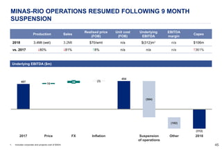 4545
MINAS-RIO OPERATIONS RESUMED FOLLOWING 9 MONTH
SUSPENSION
Production Sales
Realised price
(FOB)
Unit cost
(FOB)
Underlying
EBITDA
EBITDA
margin
Capex
2018 3.4Mt (wet) 3.2Mt $70/wmt n/a $(312)m1 n/a $106m
vs. 2017 $80% $81% #8% n/a n/a n/a #361%
1. Includes corporate and projects cost of $40m.
Underlying EBITDA ($m)
407
454
(312)
(182)
20182017
16
InflationFXPrice
34 (3)
Suspension
of operations
(584)
Other
 