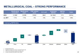 4646
METALLURGICAL COAL – STRONG PERFORMANCE
Metallurgical
production1
Metallurgical
sales1
FOB realised
price2 Unit cost3 Underlying
EBITDA
EBITDA
margin
Capex
2018 21.8Mt 22.0Mt $190/t $64/t $2,158m4 51% $574m
vs. 2017 #11% #11% #3% #5% #12% $2pp #38%
1. Excludes thermal coal.
2. Weighted average HCC and PCI. Excludes thermal coal.
3. FOB unit cost excluding royalties and study costs.
4. Includes corporate and projects costs of $52m.
85
94
110
41
FXPrice2017
(25)
Inflation
15
Cost Volume Jellinbah
(96)
Other 2018
1,934
2,088
2,158
Underlying EBITDA ($m)
 