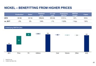 4848
NICKEL – BENEFITTING FROM HIGHER PRICES
Production1 Sales1 Realised
price
C1 unit
cost2
Underlying
EBITDA
EBITDA
margin
Capex
2018 42.3kt 43.1kt 588c/lb 361c/lb $181m 32% $38m
vs. 2017 $3% 0% #24% $1% #123% #14pp #36%
1. Nickel BU only.
2. Codemin and Barro Alto.
81
191
181
92
32 (9)
Price CostInflation2017 FX
2
(14)
Volume
(3)
Other 2018
Underlying EBITDA ($m)
 