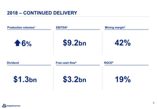 5
2018 – CONTINUED DELIVERY
42%
Dividend Free cash flow4
Mining margin3Production volumes1
$9.2bn
EBITDA2
19%$3.2bn$1.3bn
ROCE5
6%
 