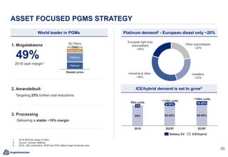 5353
ASSET FOCUSED PGMS STRATEGY
1%
80-90%
2025F2018
99%
95m units
90-95%
5-10% 10-20%
2030F
~110m units
~120m units
Platinum demand2 - European diesel only ~20%
ICE/hybrid demand is set to grow3
Basket price
Other
Base metals
Platinum
Palladium
$2,759/oz
1. Mogalakwena
49%
2018 cash margin1
Delivering a stable ~10% margin
3. Processing
Targeting 25% further cost reductions
2. Amandelbult
World leader in PGMs
1. 2018 EBITDA margin of 46%.
2. Source: Johnson Matthey.
3. 2018: LMC automotive. 2025 and 2030 reflect Anglo American view.
Battery EV ICE/hybrid
Industrial & other
~35%
European light duty
autocatalysts
~20%
Jewellery
~23%
Other autocatalysts
~22%
 