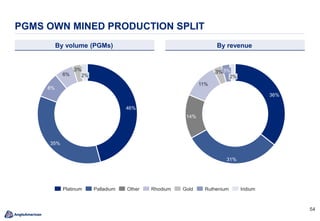 5454
PGMS OWN MINED PRODUCTION SPLIT
46%
35%
8%
6%
3%
2%
By volume (PGMs) By revenue
36%
31%
14%
11%
2%
3%3%
Platinum Palladium Other Rhodium Gold Ruthenium Iridium
 