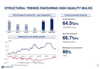 5555
US$/t
2018 average Fe content (%) – peer comparison1
Widening iron ore quality spreads
Focus on premium products
of which 68% is lump
64.5%Fe
Kumba production
Pellet feed products
66.7%Fe
Minas-Rio production
86%
Metallurgical coal production
is HCC
57.7
Peer 2Peer 1 Peer 3 Peer 4 Kumba
60.7
Minas-Rio
64.1
60.8
64.5
66.7
STRUCTURAL TRENDS FAVOURING HIGH QUALITY BULKS
10
Jan 18Jul 16 Jan 17 Jul 17 Jul 18 Jan 19
(20)
(10)
0
30
20
P65/P62 Premium P58/P62 Discount
1. Source: Company reports, Woodmac.
 