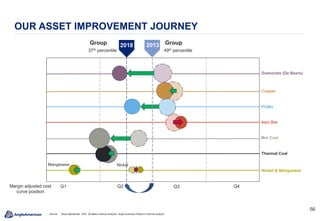 5656
OUR ASSET IMPROVEMENT JOURNEY
Thermal Coal
Copper
Q1 Q2Margin adjusted cost
curve position
Q3 Q4
PGMs
Iron Ore
Nickel & Manganese
2013
49th percentile
GroupGroup 2018
37th percentile
NickelManganese
Diamonds (De Beers)
Met Coal
Source: Wood Mackenzie, CRU, De Beers internal analysis, Anglo American Platinum internal analysis
 