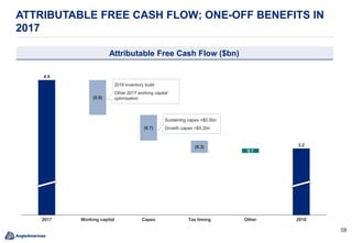 5858
ATTRIBUTABLE FREE CASH FLOW; ONE-OFF BENEFITS IN
2017
Attributable Free Cash Flow ($bn)
2017
(0.9)
Working capital
(0.7)
Capex
(0.3)
Tax timing
0.1
Other 2018
4.9
3.2
2018 inventory build
Other 2017 working capital
optimisation
Sustaining capex +$0.5bn
Growth capex +$0.2bn
 